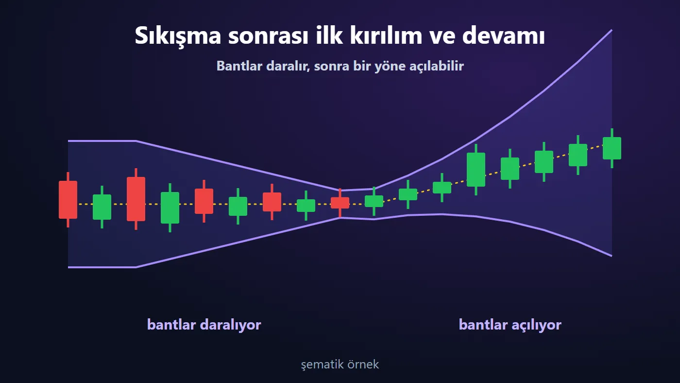 Bollinger bantlarının daralıp sonra açıldığı sıkışma sürecini gösteren şematik mum grafiği