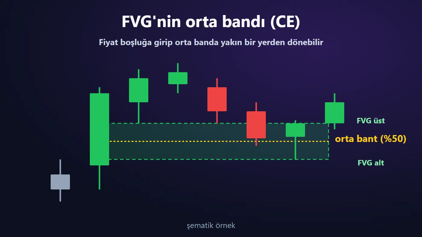 Yükseliş FVG boşluğu, ortasındaki %50 çizgisi ve fiyatın bu çizgi civarından geri dönmesini gösteren şematik grafik